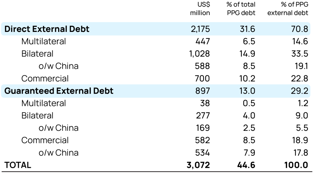 VES: COMPOSITION OF EXTERNAL DEBT 2022