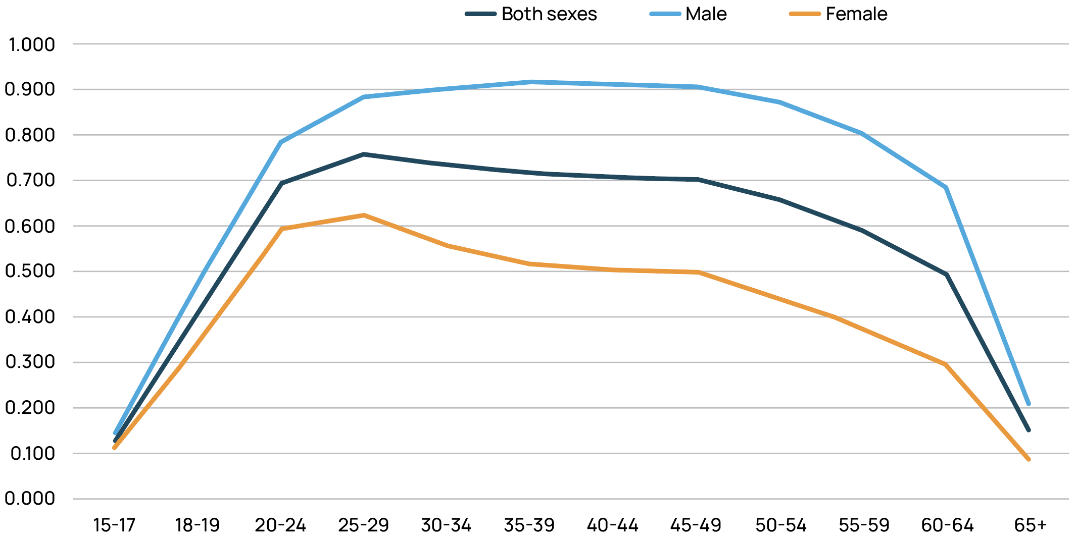 Employment summary by age group and sex