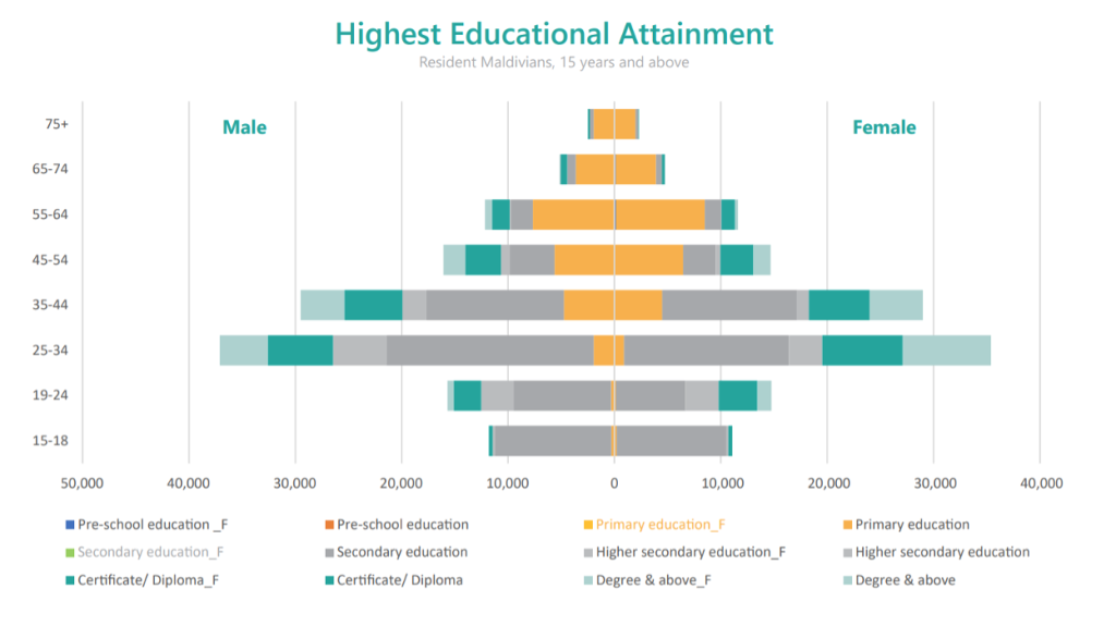 Highest Educational Attainment Graph, Resident Maldivians, 15 years and above.