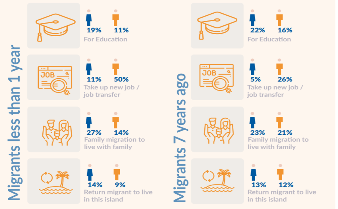 Migration infographics.